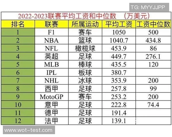全球足球球星薪资排行榜揭晓 top10年薪最高球员一览